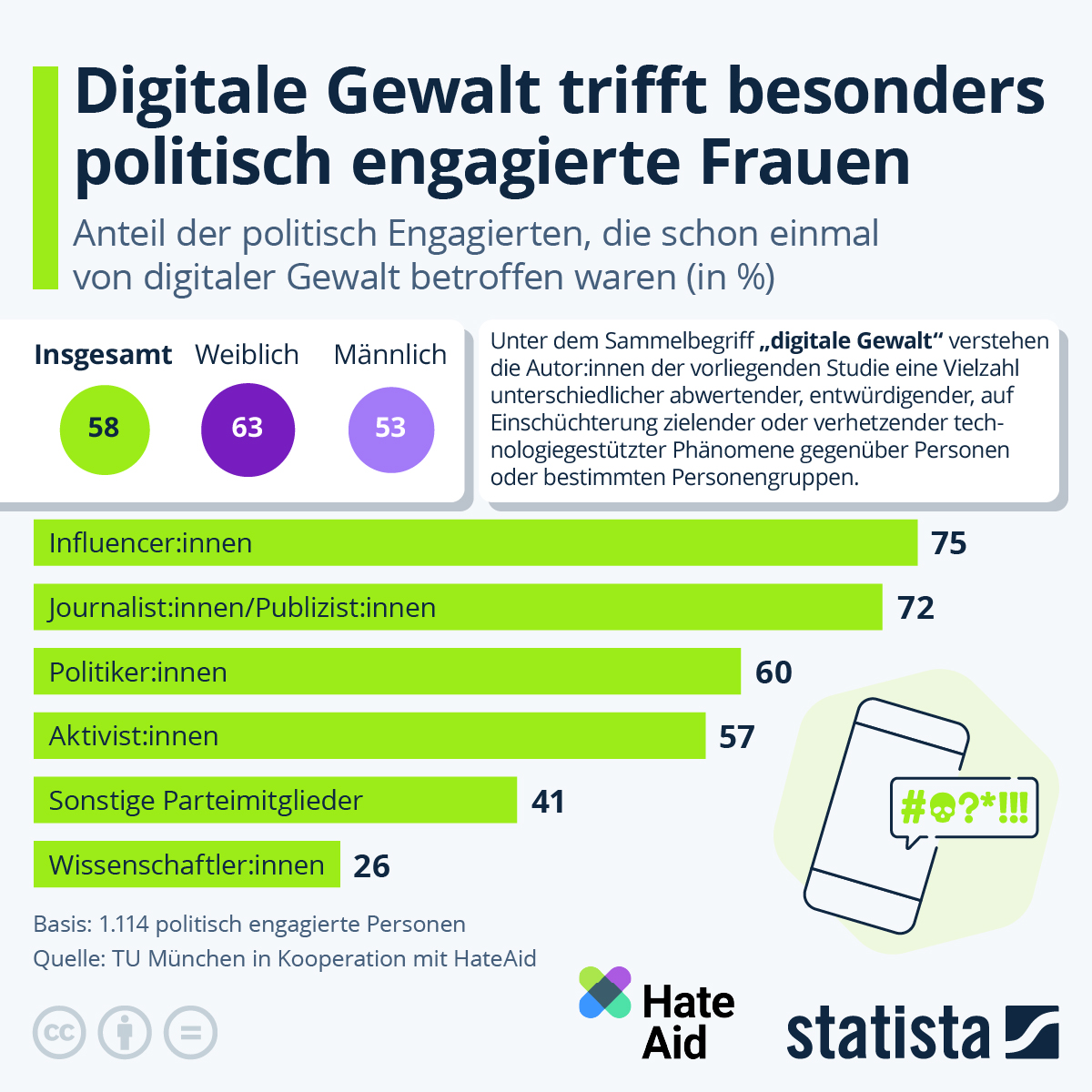 Read more about the article Politische Menschen leiden unter digitaler Gewalt