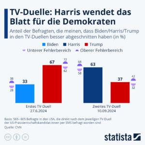 Read more about the article Kamala Harris schlägt im TV-Duell Donald Trump