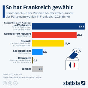 Read more about the article Frankreich wird rechtsextrem