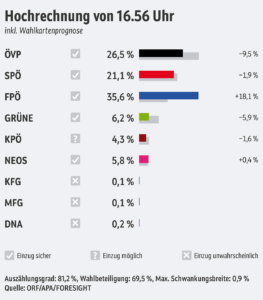 Read more about the article Wahlen in der Steiermark: Hört der Siegeszug der blauen Populisten nicht mehr auf?