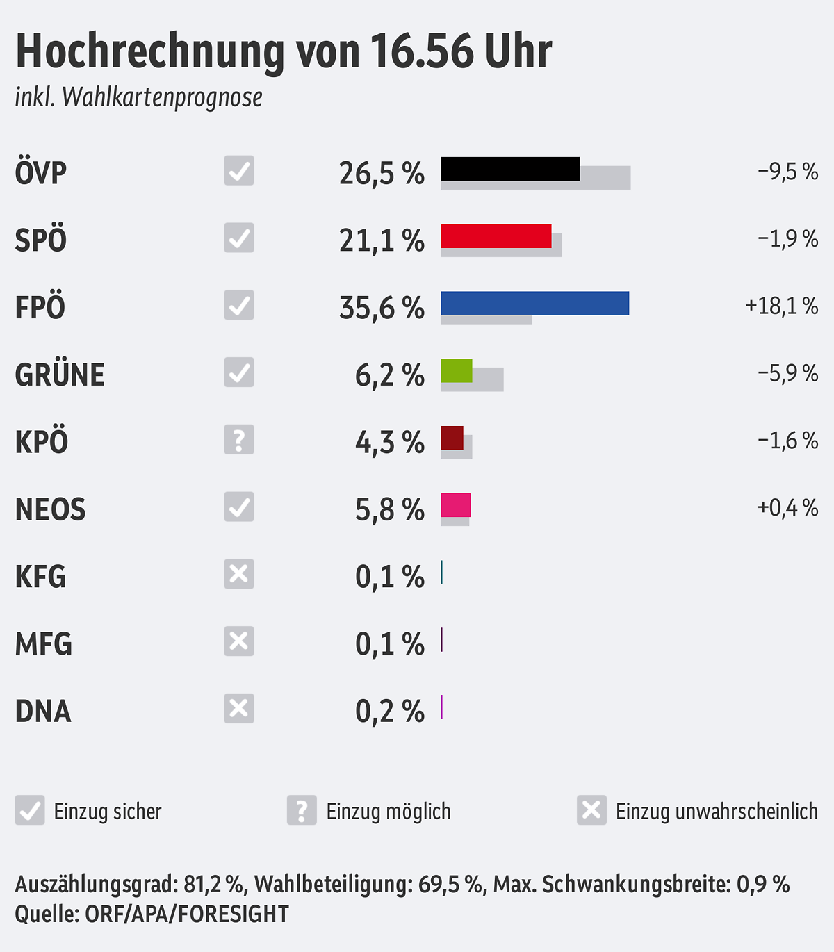 Read more about the article Wahlen in der Steiermark: Hört der Siegeszug der blauen Populisten nicht mehr auf?