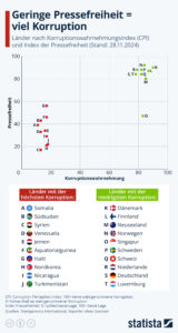 Read more about the article Pressefreiheit und Korruption