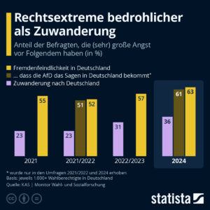 Read more about the article Rechtsextreme Gefahr wird erkannt