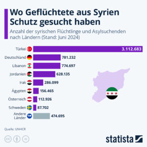 Read more about the article Wo es Flüchtlinge aus Syrien hinzieht…