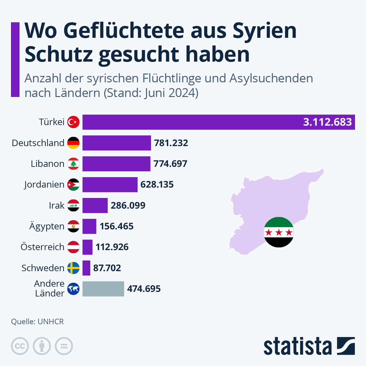 Read more about the article Wo es Flüchtlinge aus Syrien hinzieht…