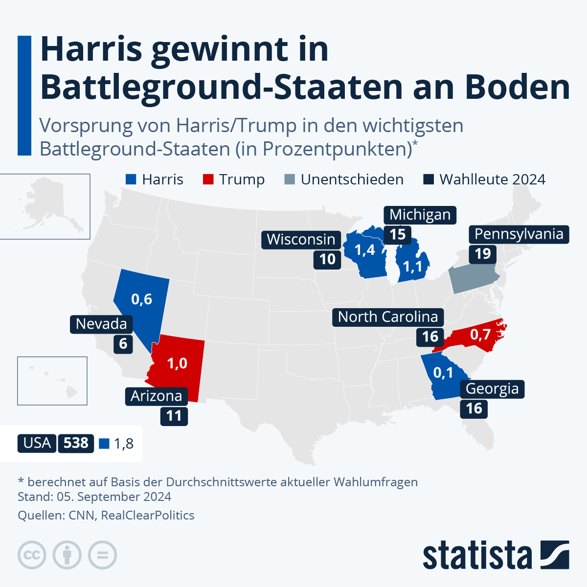 You are currently viewing US-Wahlen: Kamala Harris gewinnt an Boden