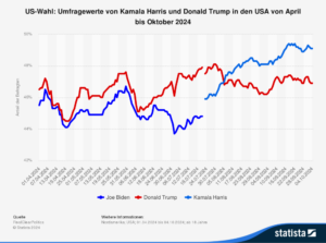 Read more about the article US- Wahl: Harris weiter vor Trump