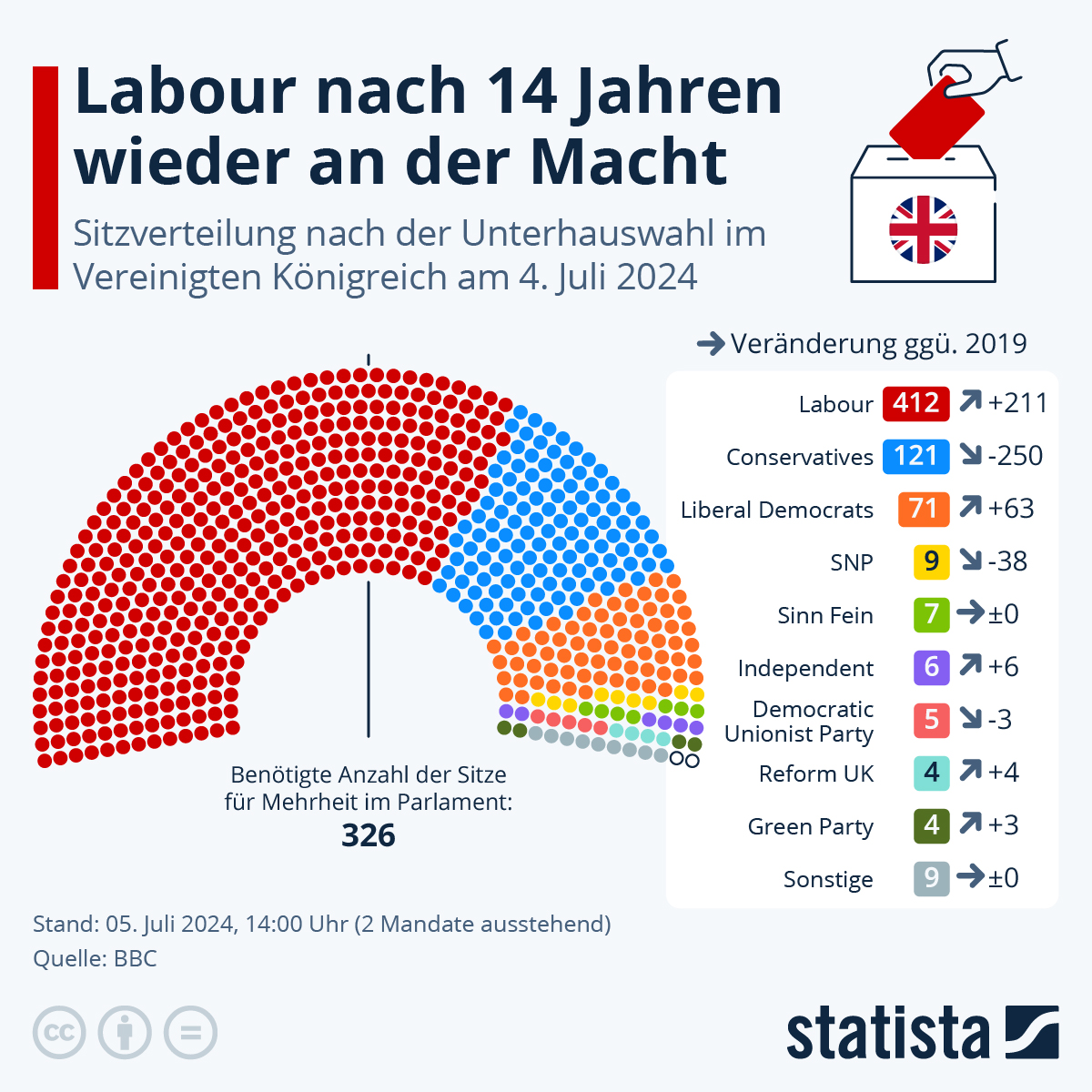 Read more about the article Wahlen in Großbritannien – Labour is back again