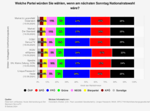 Read more about the article Wahlen in Österreich: Letzte Umfragen