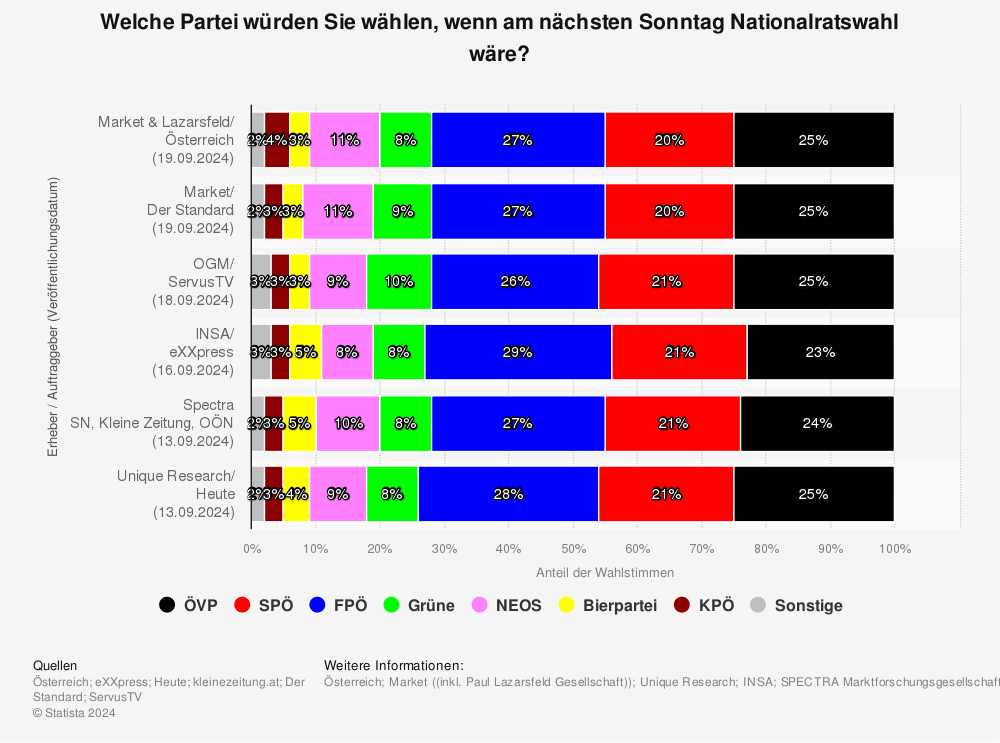 You are currently viewing Wahlen in Österreich: Letzte Umfragen